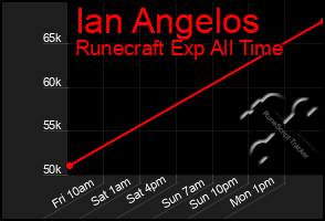 Total Graph of Ian Angelos