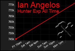 Total Graph of Ian Angelos