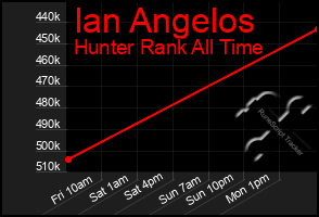 Total Graph of Ian Angelos