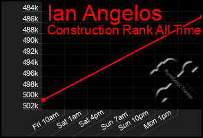Total Graph of Ian Angelos
