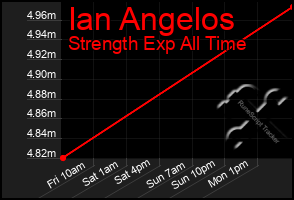 Total Graph of Ian Angelos