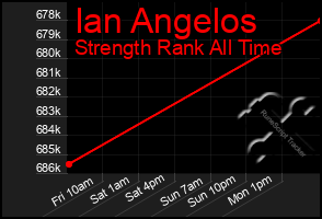 Total Graph of Ian Angelos