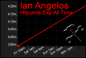 Total Graph of Ian Angelos
