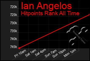 Total Graph of Ian Angelos