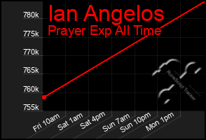 Total Graph of Ian Angelos