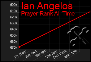 Total Graph of Ian Angelos