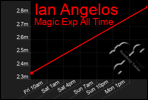 Total Graph of Ian Angelos