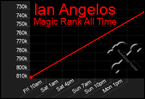 Total Graph of Ian Angelos