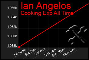 Total Graph of Ian Angelos