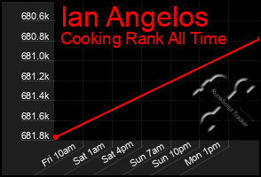 Total Graph of Ian Angelos