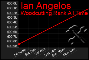 Total Graph of Ian Angelos