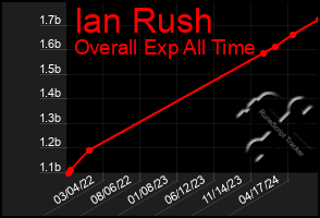 Total Graph of Ian Rush