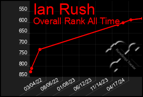 Total Graph of Ian Rush