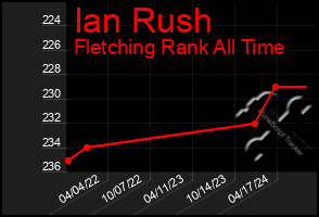 Total Graph of Ian Rush