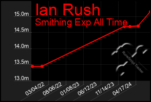 Total Graph of Ian Rush