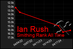 Total Graph of Ian Rush