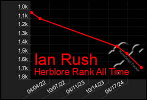 Total Graph of Ian Rush