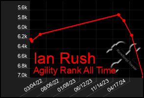 Total Graph of Ian Rush