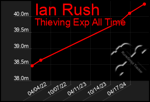 Total Graph of Ian Rush