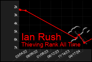 Total Graph of Ian Rush