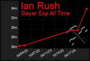 Total Graph of Ian Rush