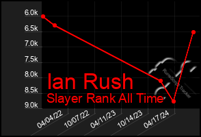 Total Graph of Ian Rush