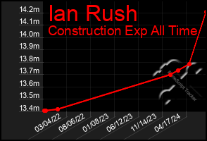 Total Graph of Ian Rush