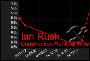 Total Graph of Ian Rush