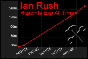 Total Graph of Ian Rush