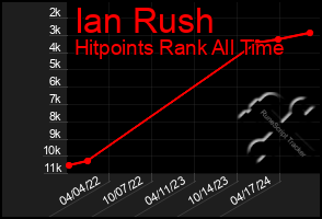 Total Graph of Ian Rush