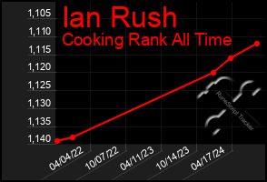 Total Graph of Ian Rush