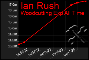 Total Graph of Ian Rush