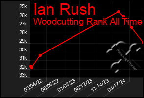 Total Graph of Ian Rush