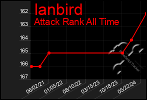 Total Graph of Ianbird