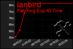 Total Graph of Ianbird