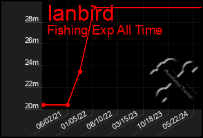 Total Graph of Ianbird