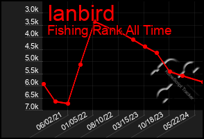 Total Graph of Ianbird