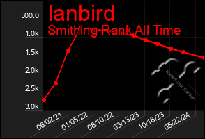 Total Graph of Ianbird