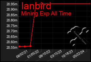 Total Graph of Ianbird