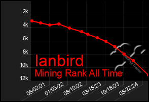 Total Graph of Ianbird