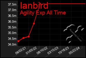 Total Graph of Ianbird