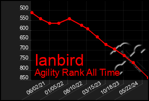 Total Graph of Ianbird