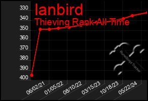 Total Graph of Ianbird