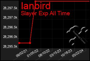 Total Graph of Ianbird