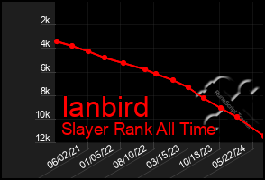 Total Graph of Ianbird