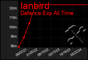 Total Graph of Ianbird