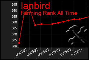 Total Graph of Ianbird