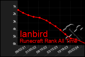 Total Graph of Ianbird