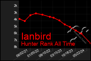 Total Graph of Ianbird