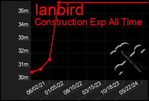 Total Graph of Ianbird